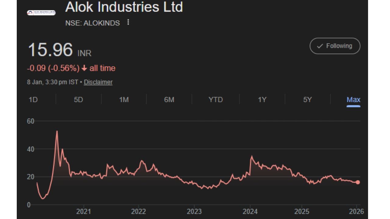ડેટા અનુસાર, આ સરેરાશ સાપ્તાહિક વોલ્યુમ 2.5 મિલિયન શેર કરતાં નવ ગણું હતું. જુલાઈ અને ડિસેમ્બર 2025 વચ્ચે કંપનીના શેરમાં ભારે વેચાણ દબાણ જોવા મળ્યું, જે દરમિયાન શેરનો ભાવ 22% ઘટ્યો અને સાત મહિના સુધી તે લાલ રંગમાં બંધ રહ્યો. આનાથી CY25 માં 24% ઘટાડો થયો, જે 2022 પછીનો સૌથી મોટો વાર્ષિક ઘટાડો છે. રિલાયન્સ ઇન્ડસ્ટ્રીઝ આલોક ઇન્ડસ્ટ્રીઝમાં 40% હિસ્સો ધરાવે છે. 1986 માં સ્થાપિત, આલોક ઇન્ડસ્ટ્રીઝ મુંબઈમાં મુખ્ય મથક ધરાવતી સંપૂર્ણ સંકલિત ટેક્સટાઇલ કંપની છે.