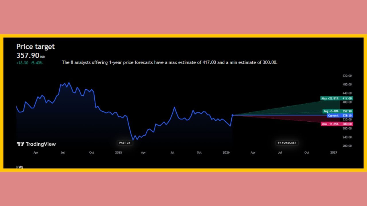 નિષ્ણાતો મુજબ, મહિન્દ્રા લોજિસ્ટિક્સને લઈને 8 વિશ્લેષકોએ આગામી એક વર્ષ માટેની ટાર્ગેટ પ્રાઈસ ₹357.90 રાખેલ છે, જે વર્તમાન સ્તરથી આશરે 5.40% નો વધારો સૂચવે છે. નિષ્ણાતોના મતે, સ્ટોક મહત્તમ ₹417.00 (+22.81%) સુધી પહોંચી શકે છે, જ્યારે ઘટાડાના કિસ્સામાં, તેનું સૌથી નીચું સ્તર ₹300.00 (-11.65%) રહેવાની ધારણા છે.