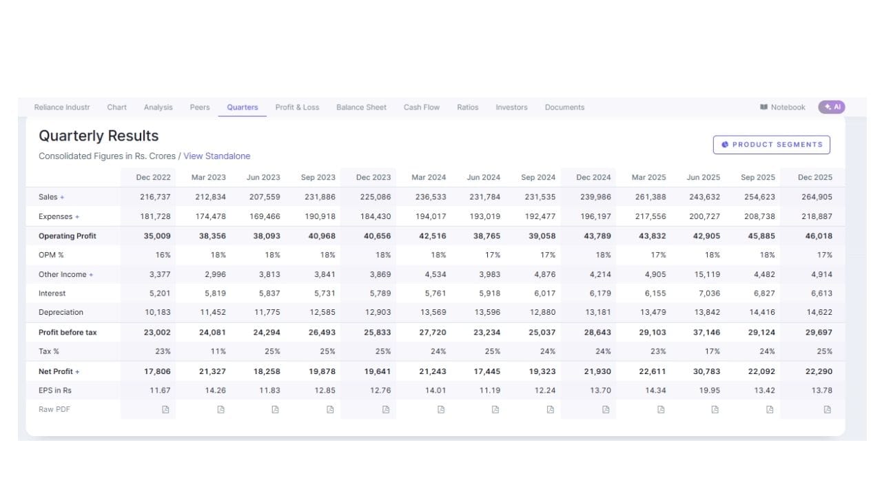 ચાલુ નાણાકીય વર્ષના ત્રીજા ત્રિમાસિક ગાળામાં રિલાયન્સ ઇન્ડસ્ટ્રીઝનો ચોખ્ખો નફો 18,645 કરોડ રૂપિયા રહ્યો છે, જે ગયા વર્ષના સમાન સમયગાળાની તુલનામાં નજીવો વધારો દર્શાવે છે. અગાઉના વર્ષે આ નફો 18,540 કરોડ રૂપિયા હતો. કંપનીના જણાવ્યા અનુસાર GST દરમાં ઘટાડો, ગ્રાહક ઉત્પાદનોના વ્યવસાયનું ડીમર્જર અને તહેવારોની ખરીદી બે ક્વાર્ટરમાં વહેંચાઈ જવાને કારણે રિટેલ વ્યવસાયની આવક વૃદ્ધિ મર્યાદિત રહી હતી. જોકે, ઊર્જા અને ડિજિટલ વ્યવસાયોમાં મજબૂત માર્જિનના કારણે આ અસર મોટા ભાગે સંતુલિત થઈ ગઈ.