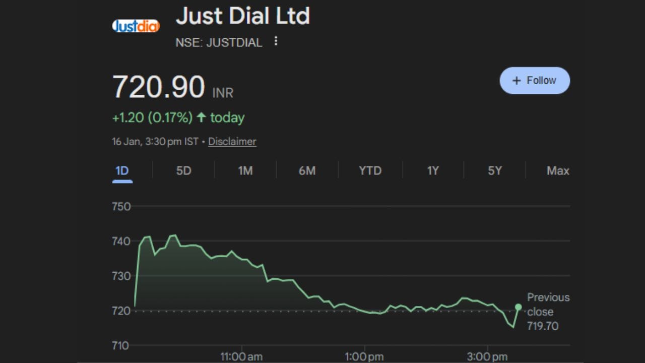 JM ફાઇનાન્શિયલે જસ્ટ ડાયલ માટે નવો લક્ષ્ય ભાવ ₹1,060 નક્કી કર્યો છે, જે અગાઉના ₹1,050 કરતાં વધુ છે. બીજી તરફ, બ્રોકરેજ ફર્મ Citiએ પણ સ્ટોક પર ‘Buy’ રેટિંગ જાળવી રાખ્યું છે અને તેનો લક્ષ્ય ભાવ ₹1,000 સુધી વધાર્યો છે. જોકે, Citiનું માનવું છે કે કંપનીને વૃદ્ધિ જાળવી રાખવા માટે સતત રોકાણ કરવાની જરૂર છે. ટ્રાફિકમાં ઘટાડાને કારણે Citiએ જસ્ટ ડાયલ માટે વૃદ્ધિ અંદાજ અને વેલ્યુએશન ગુણાંક 12 ગણાથી ઘટાડીને 10 ગણો કર્યો છે.