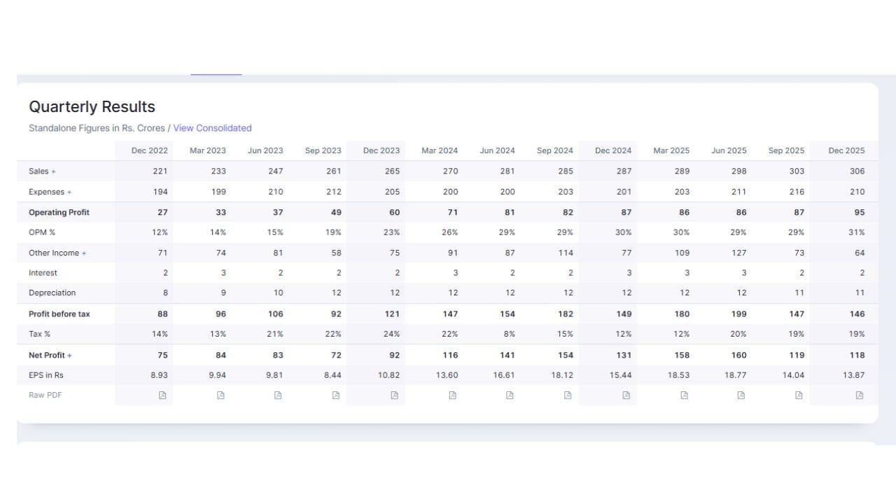 ત્રિમાસિક આધાર પર કંપનીની આવક લગભગ ₹303 કરોડ પર સ્થિર રહી છે. આ દરમિયાન, જસ્ટ ડાયલનો કુલ ટ્રાફિક (યુનિક વિઝિટર્સ) 145 મિલિયન રહ્યો, જે વાર્ષિક ધોરણે 3.5% ઓછો છે, પરંતુ ત્રિમાસિક ધોરણે 6.6%નો વધારો નોંધાયો છે. કુલ ટ્રાફિકમાંથી 86.2% મોબાઇલ પ્લેટફોર્મ પરથી આવ્યો હતો, જ્યારે 11.1% ડેસ્કટોપ અને 2.8% વોઇસ પ્લેટફોર્મ પરથી નોંધાયો હતો. (નોંધ : અહીં આપવામાં આવેલી માહિતી ફક્ત આપની જાણકારી માટે છે. કોઈ પણ રોકાણ કરવા પહેલા નિષ્ણાંતોની સલાહ લેવી જરૂરી છે.)
