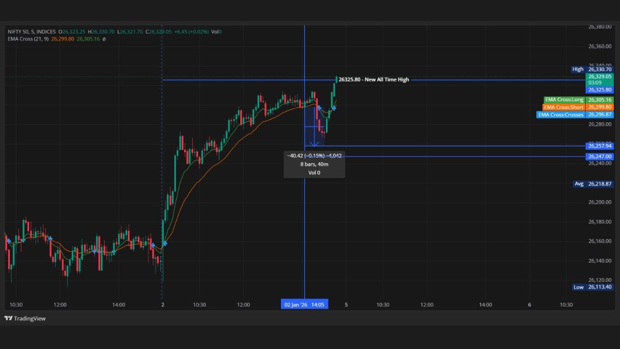 આજના ટ્રેડિંગ સેશનમાં નીફ્ટી 50 એ 26,155.10 પર ઓપનિંગ કર્યું હતું અને દિવસ દરમિયાન મજબૂત ખરીદીના દબાણને કારણે ઉપરની તરફ ઝડપી ગતિ મેળવી. દિવસનું લો લેવલ 26,118.40 રહ્યું, જે બતાવે છે કે નીચલા સ્તરે ખરીદદારો સક્રિય રહ્યા. અંતે, નીફ્ટી લગભગ **0.67%**ના વધારા સાથે 26,321.60 આસપાસ ટ્રેડ થતો જોવા મળ્યો.