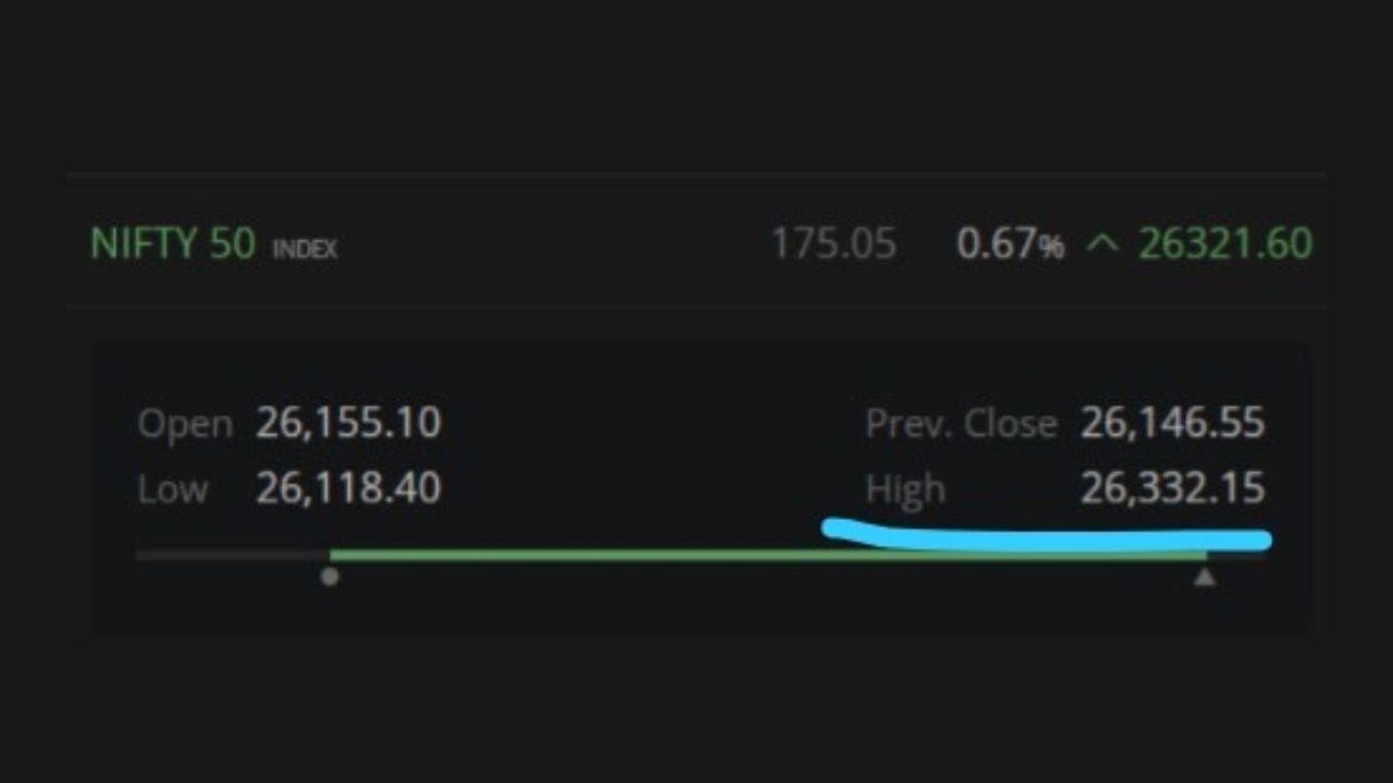 ટેક્નિકલ ચાર્ટ પર નજર કરીએ તો EMA ક્રોસઓવર (9 અને 21) સ્પષ્ટ રીતે પોઝિટિવ ઝોનમાં છે. EMA Long (26,305.16) અને EMA Short (26,299.80) બંને ભાવથી નીચે છે, જે ટ્રેન્ડની મજબૂતી દર્શાવે છે. આ સેટઅપ મુજબ માર્કેટમાં બુલિશ મોમેન્ટમ યથાવત છે અને દરેક ડિપ પર ખરીદી જોવા મળી રહી છે.
