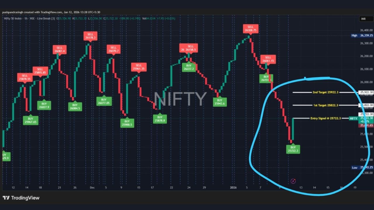 અહીંથી આગામી બે ટાર્ગેટ 100 થી 200 પોઈન્ટ્સના છે. પ્રથમ ટાર્ગેટ - 25822.3, બીજું ટાર્ગેટ - 25922.3