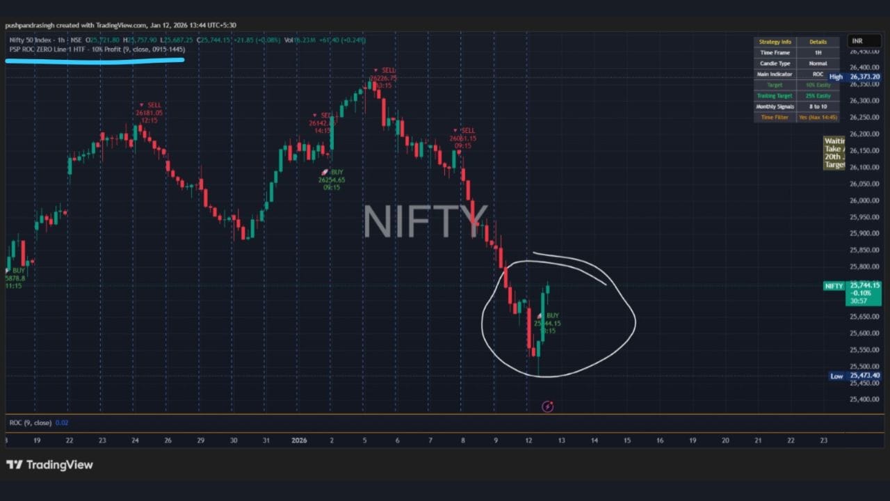 PSP ROC ZER LINE 1HTF Indicator પર પણ બાય સિગ્નલ આવ્યો છે. આ બીજું એવો ઈન્ડિકેટર છે, જેનાથી હવે Nifty બુલિશ હોવાનું સંકેત મળી રહ્યું છે.