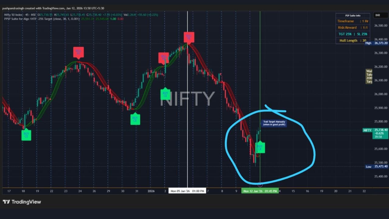 PSP Suite for Algo Indicator [1 Hour Time Frame] પર પણ Nifty પર બાય સિગ્નલ આવ્યો છે. પાછળનો સિગ્નલ 05 જાન્યુઆરી 2026 પર સેલ માટે આવ્યો હતો। ત્યારથી Nifty સતત આશરે 800 પોઈન્ટ્સ નીચે ગયો. આ આજે દિવસનો ચોથો ઈન્ડિકેટર છે, જે Nifty પર બુલિશ સિગ્નલ આપી રહ્યો છે.