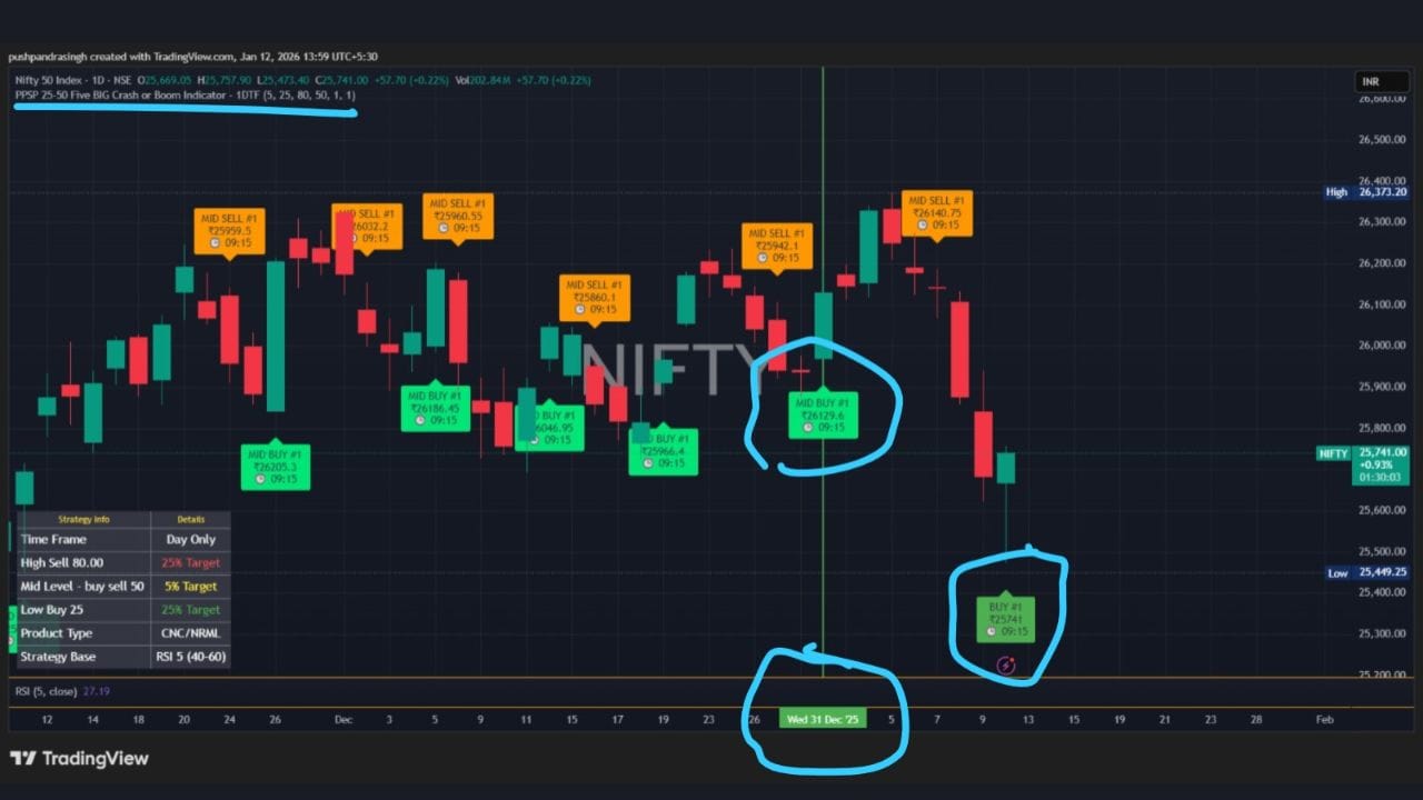 PSP 25-50 FIVE BIG Crash or Boom Indicator એ વર્ષ 2026માં પ્રથમ વખત Nifty પર Day Time Frame પર બાય સિગ્નલ આપ્યો છે. આ આજે દિવસનો પાંચમો ઈન્ડિકેટર છે, જે Nifty પર બુલિશ સિગ્નલ આપી રહ્યો છે. 