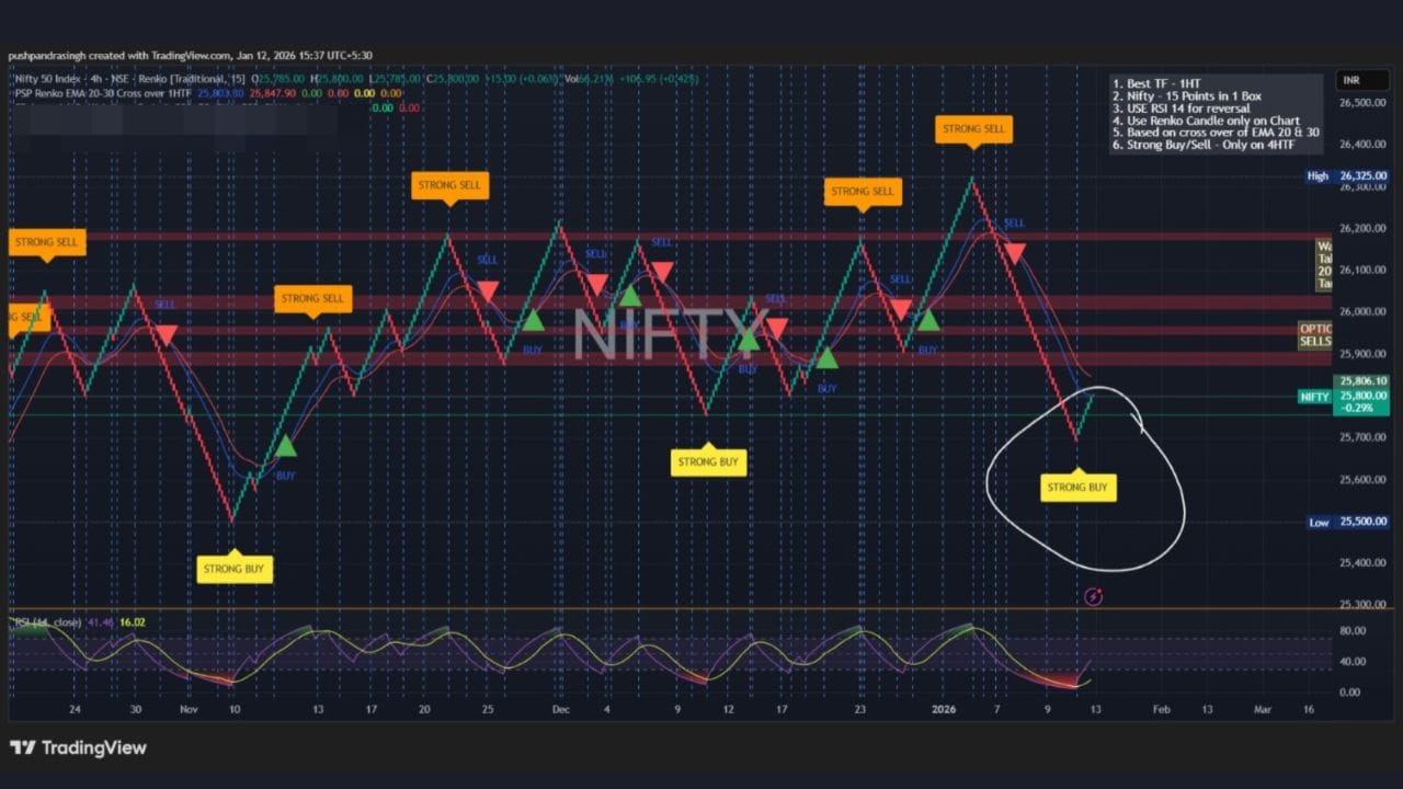 PSP RENKO Indicator પર પણ 1 Hour Time Frame પર Strong Buy Signal આવ્યો છે. અર્થાત, Nifty અહીંથી 300 થી 400 પોઈન્ટ્સ સુધીની રેલી બતાવી શકે છે. આ આજે દિવસનો સાતમો ઈન્ડિકેટર છે, જે Nifty પર બાય સિગ્નલ આપી રહ્યો છે.