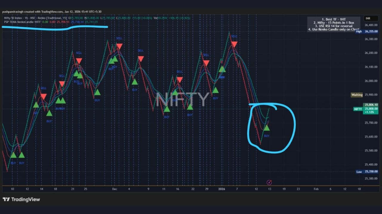 PSP TEMA Renko Indicator પર પણ 1 Hour Time Frame પર Buy Signal આવ્યો છે. અર્થાત, Nifty અહીંથી 150 થી 300 પોઈન્ટ્સ સુધીની રેલી શક્ય છે. આ આજે દિવસનો આઠમો ઈન્ડિકેટર છે, જે Nifty પર બાય સિગ્નલ આપી રહ્યો છે.(નોંધ: અહીં આપેલી માહિતી માત્ર જાણકારીના હેતુથી આપવામાં આવી છે,  અત્રે એ ઉલ્લેખ કરવો જરૂરી છે કે બજારમાં રોકાણ બજારના જોખમોને આધીન છે. આથી રોકાણ કરતા પહેલા હંમેશા નિષ્ણાતની સલાહ લો.)