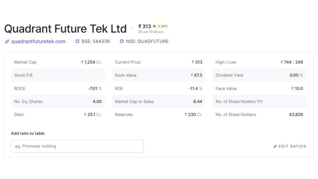 કંપનીના નાણાકીય પાસાં પર નજર કરીએ તો, હાલમાં કંપનીની માર્કેટ કેપ ₹1,254 કરોડ છે અને શેરની વર્તમાન કિંમત અંદાજે ₹313 છે. કંપની પાસે ₹230 કરોડના અનામત ભંડોળ (Reserves) છે, જે આ નવા મોટા પ્રોજેક્ટના અમલીકરણમાં સહાયક બનશે. જોકે, કંપનીનો વર્તમાન ROE -11.4% અને ROCE -7.01% છે, જે સુધરવાની અપેક્ષા છે. આ નવા કોન્ટ્રાક્ટથી કંપનીના ભવિષ્યના વિકાસ અને રેવન્યુમાં મોટો ઉછાળો આવવાની સંભાવના સેવાઈ રહી છે.