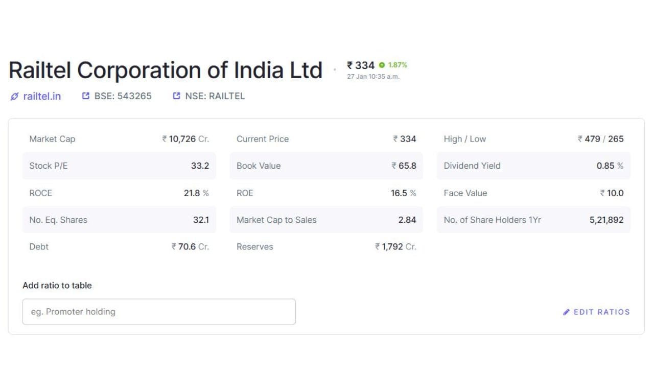હાલમાં રેલટેલનો શેર ભાવ આશરે ₹334 આસપાસ છે અને માર્કેટ કેપ લગભગ ₹10,726 કરોડ છે. કંપનીનું પ્રદર્શન રોકાણકારોમાં વિશ્વાસ પેદા કરે છે અને શેરબજારમાં તેનું સ્થાન સતત મજબૂત બની રહ્યું છે. છેલ્લા એક વર્ષમાં શેરના ભાવમાં સારા ચઢાવ-ઉતાર સાથે સ્થિર વૃદ્ધિ જોવા મળી છે.