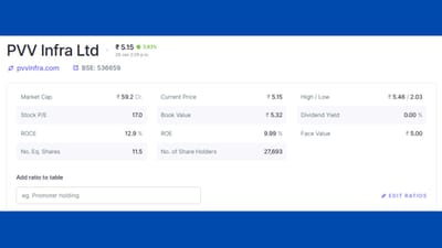 PVV ઇન્ફ્રા લિમિટેડે તારીખ 29 જાન્યુઆરી, 2026ના રોજ BSE લિમિટેડને જાણ કરી હતી કે કંપનીને તેના પ્રસ્તાવિત રાઈટ્સ ઇશ્યુ માટે ઇન-પ્રિન્સિપલ મંજૂરી મળી ગઈ છે. આ માહિતી SEBI (લિસ્ટિંગ ઓબ્લિગેશન્સ એન્ડ ડિસ્ક્લોઝર રિક્વાયરમેન્ટ્સ) નિયમો, 2015ના નિયમ 30 હેઠળ જાહેર કરવામાં આવી હતી. રાઈટ્સ ઇશ્યુનું કુલ કદ રૂપિયા 49.33 કરોડનું છે 