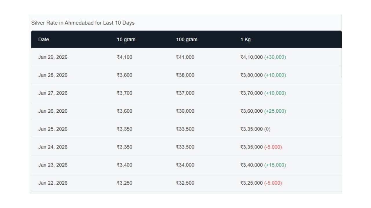 માત્ર છેલ્લા 27 દિવસમાં જ ચાંદીના ભાવમાં ₹1,42,800 પ્રતિ કિલોગ્રામનો વધારો થયો છે, જે 60 ટકા કરતા વધુનું વળતર દર્શાવે છે. આવી તેજી છેલ્લા ઘણા સમયથી શેરબજાર કે સોનામાં પણ જોવા મળી નથી. આ જ કારણ છે કે રોકાણકારોનું ધ્યાન હવે વધુને વધુ ચાંદી તરફ વળ્યું છે. હવે પ્રશ્ન એ છે કે શું આ ગતિ આગળ પણ ચાલુ રહેશે કે પછી નફા-બુકિંગ શરૂ થશે?