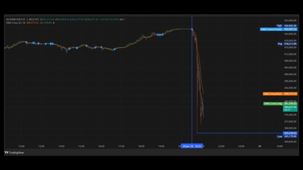 Breaking News: Silver down by ₹65 thousand in just half an hour Breaking News: Silver down by ₹65 thousand in just half an hour