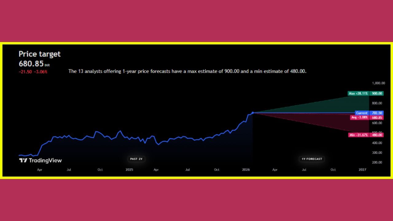 શુક્રવારના ટ્રેડિંગમાં Vedanta ના શેર આશરે 11% ઘટીને ₹681.55 પર ટ્રેડ થઈ રહ્યા હતા. મળતી માહિતી મુજબ, જાન્યુઆરી મહિનામાં અત્યાર સુધીમાં આ શેરમાં આશરે 18% નો ઉછાળો જોવા મળ્યો છે.