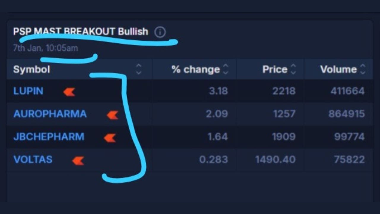 ટેક્નિકલ એનાલિસિસ મુજબ, PSP Mast Breakout ઇન્ડિકેટર દ્વારા દર્શાવાયેલ બ્રેકઆઉટ મજબૂત પ્રાઇસ એક્શન અને સપોર્ટ લેવલ પરથી જોવા મળ્યો છે. ખાસ વાત એ છે કે આ બ્રેકઆઉટ પહેલા શેરોમાં હેલ્ધી પુલબેક જોવા મળ્યો હતો, જે પછી ફરીથી બુલિશ ટ્રેન્ડ શરૂ થયો છે. 45 મિનિટના ચાર્ટ પર Buy સિગ્નલ મળ્યા બાદ શેરોએ ઝડપી અપસાઇડ મૂવ દર્શાવ્યો છે. ટ્રેન્ડ ફોલોઇંગ ઇન્ડિકેટર્સ અને સુપરટ્રેન્ડનો સપોર્ટ મળતા, સ્વિંગ ટ્રેડર્સ માટે રિસ્ક-રિવોર્ડ રેશિયો અનુકૂળ બની રહ્યો છે.