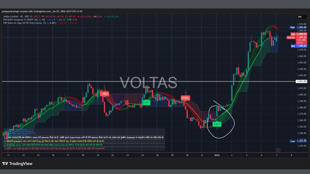 Voltasના ચાર્ટમાં સ્પષ્ટ રીતે PSP Mast Buy સિગ્નલ સપોર્ટ ઝોન નજીક જનરેટ થયો છે. અગાઉના ડાઉનટ્રેન્ડ બાદ શેરે Higher Low બનાવ્યો છે અને ત્યારબાદ મજબૂત બુલિશ કૅન્ડલ સાથે બ્રેકઆઉટ આવ્યો છે, જે સ્વિંગ ટ્રેડ માટે પોઝિટિવ સંકેત ગણાય છે.