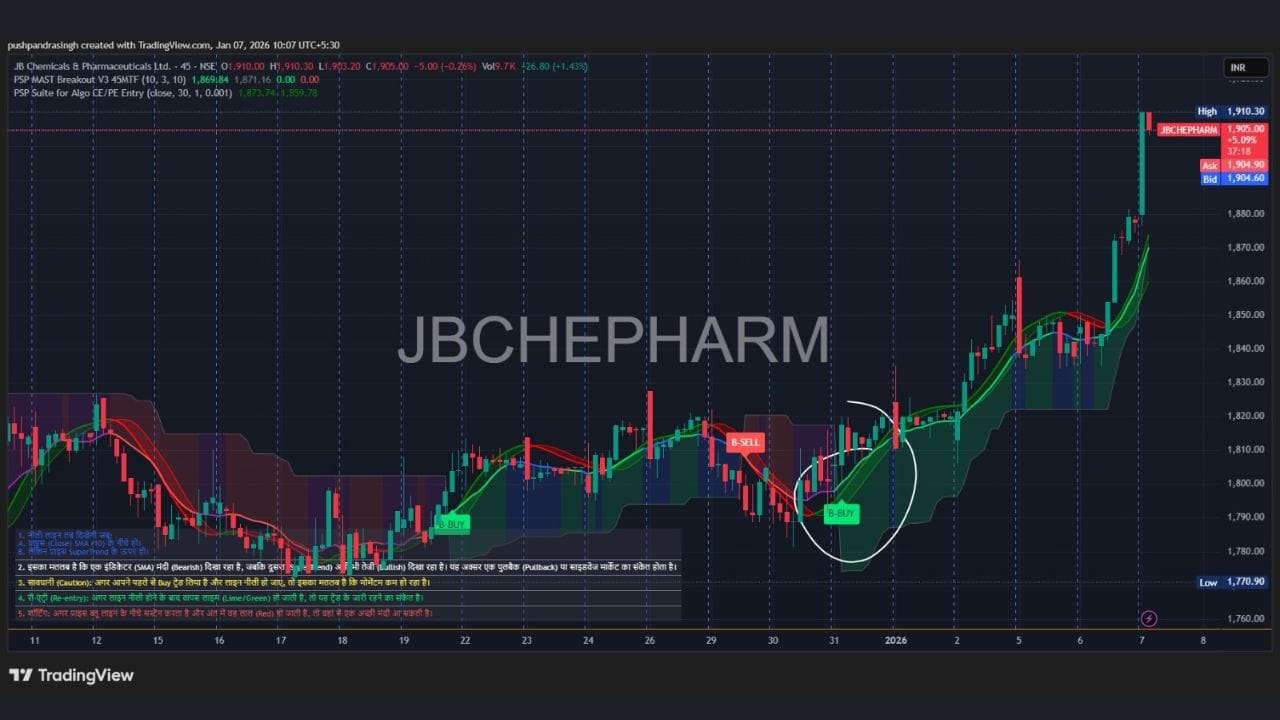 JB Chemicals & Pharmaceuticals : JB ChemPharmaના ચાર્ટમાં પુલબેક પછી ફરીથી Buy સિગ્નલ દેખાઈ રહ્યો છે. સુપરટ્રેન્ડ અને મૂવિંગ એવરેજ સપોર્ટ સાથે શેરે અપસાઇડ મૂવ શરૂ કરી છે, જે દર્શાવે છે કે બુલ્સ ફરીથી કંટ્રોલમાં આવી રહ્યા છે.