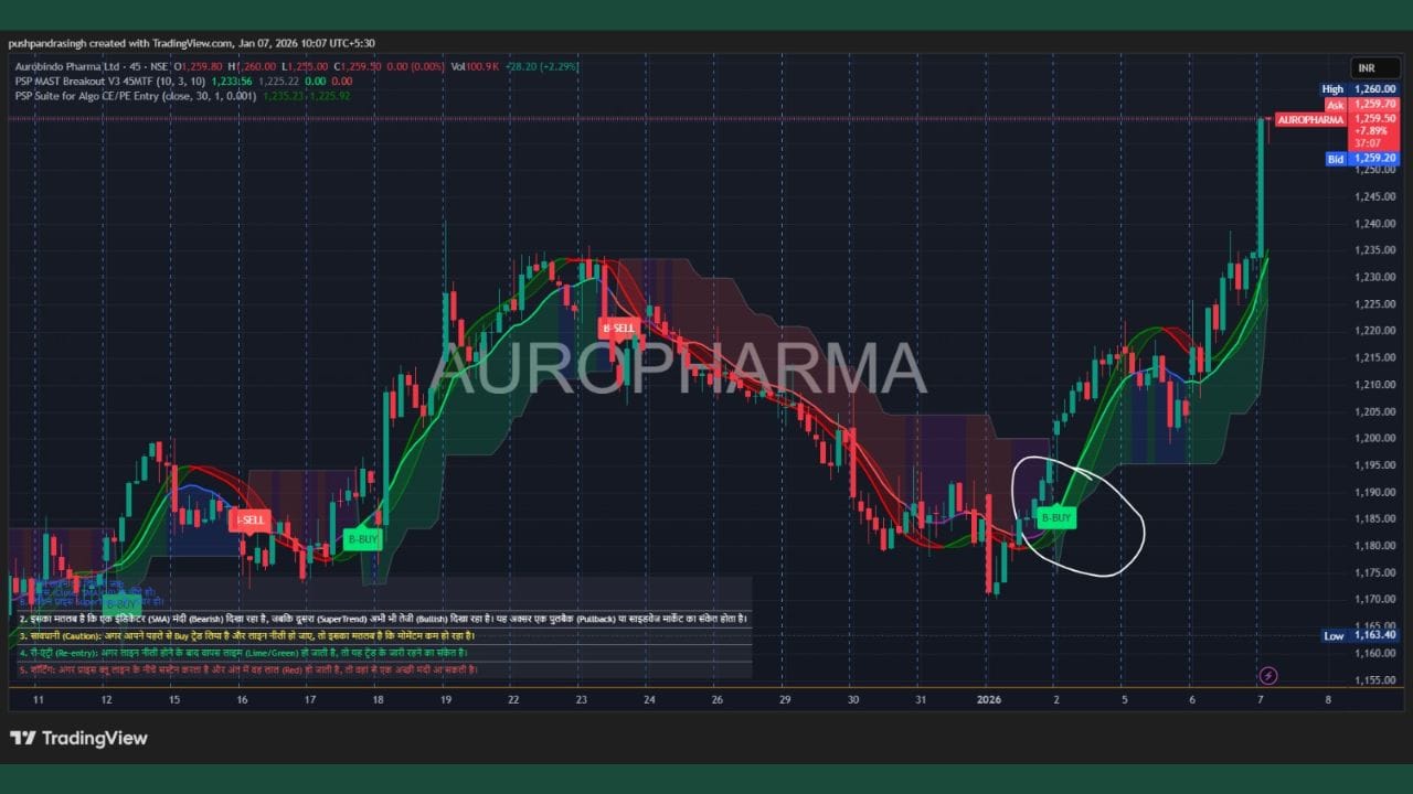 Aurobindo Pharmaમાં લાંબા સમય બાદ ટ્રેન્ડ રિવર્સલ જોવા મળ્યો છે. PSP Mast Buy સિગ્નલ પછી શેરે મજબૂત ગ્રીન કૅન્ડલ બનાવી છે, જે દર્શાવે છે કે ડાઉનટ્રેન્ડ સમાપ્ત થઈને નવી બુલિશ લેગ શરૂ થવાની શક્યતા છે.