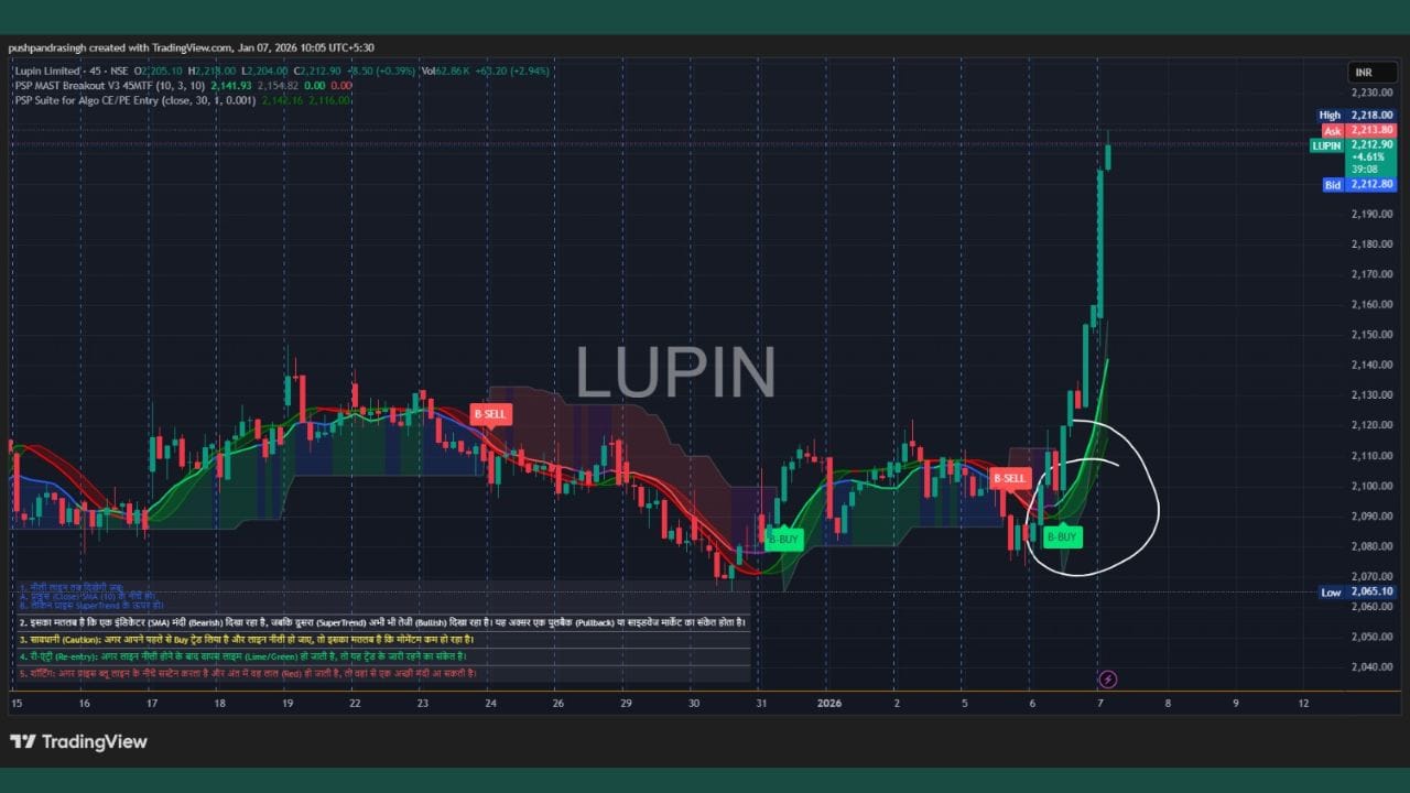 Lupin Ltd: Lupinના ચાર્ટમાં કન્સોલિડેશન બાદ અચાનક તીવ્ર બ્રેકઆઉટ જોવા મળ્યો છે. Buy સિગ્નલ બાદ શેરે મજબૂત વોલ્યુમ સાથે ઊંચી દિશામાં મૂવ આપ્યો છે, જે સ્વિંગ ટ્રેડર્સ માટે ઝડપી નફાની તક સૂચવે છે. ટેક્નિકલ સ્ટ્રક્ચર અને હાલની માર્કેટ સેન્ટિમેન્ટને ધ્યાનમાં રાખીએ તો, આવનારા 7થી 10 ટ્રેડિંગ સેશનમાં આ શેરોમાં ધીમે ધીમે મજબૂત અપટ્રેન્ડ જોવા મળી શકે છે. જોકે, ટ્રેડ લેવા પહેલાં યોગ્ય સ્ટોપલોસ અને રિસ્ક મેનેજમેન્ટ જરૂરી છે.