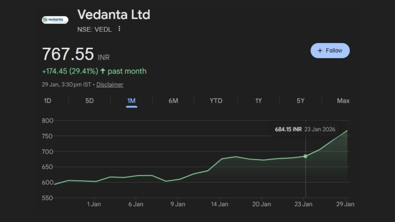 વેદાંતા લિમિટેડના શેરમાં આજે સકારાત્મક માહોલ જોવા મળ્યો છે. 29 જાન્યુઆરીના ક્લોઝિંગ સમયે કંપનીનો શેર ભાવ ₹767.55 પર બંધ થયો હતો, જેમાં લગભગ 3.97 ટકાનો વધારો નોંધાયો છે. કંપનીનું કુલ માર્કેટ કેપિટલાઇઝેશન અંદાજે ₹2.99 લાખ કરોડ છે.