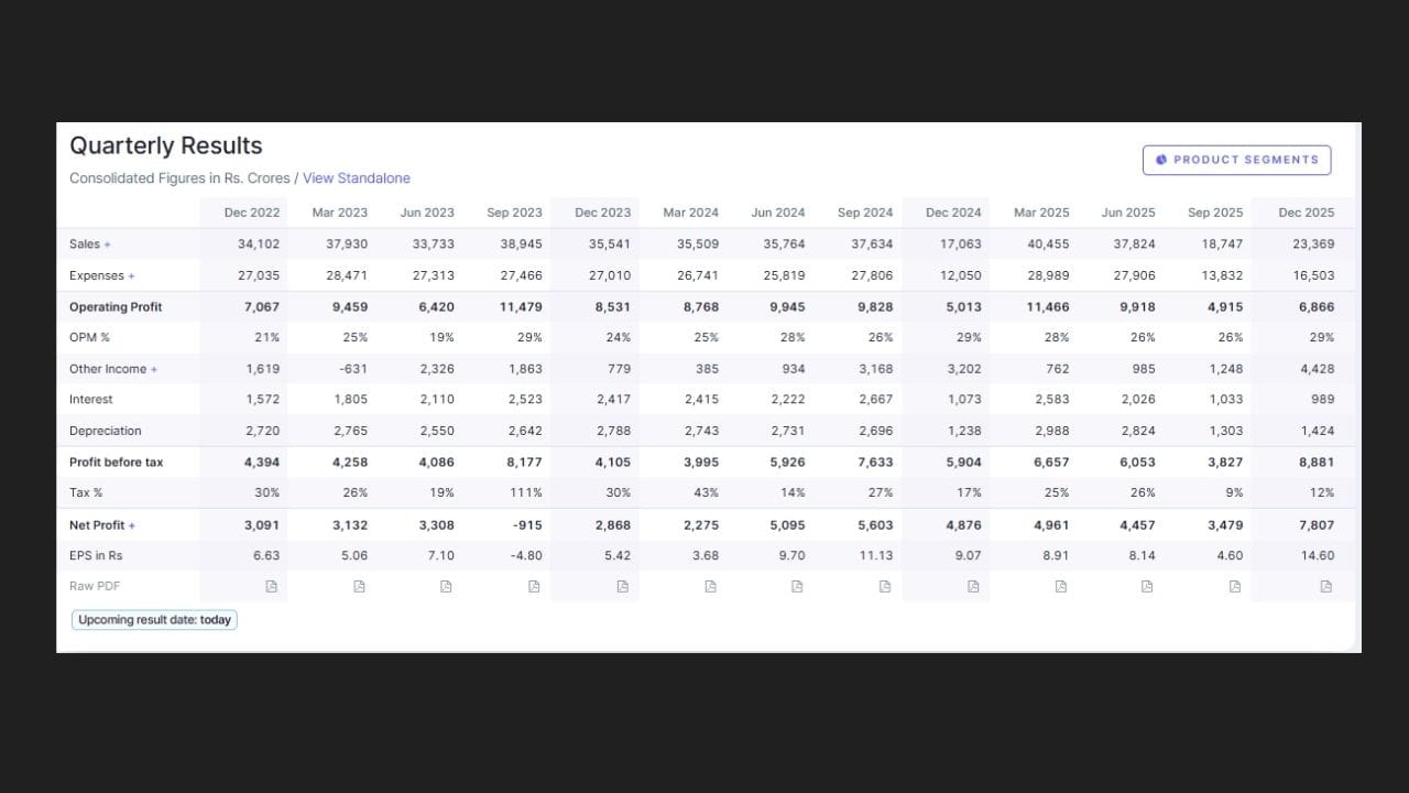 કંપની દ્વારા આ સાથે ત્રીજા ત્રિમાસિક અને નવ મહિનાના સમયગાળા માટેના અનઑડિટેડ નાણાકીય પરિણામો તેમજ સ્ટેટ્યુટરી ઓડિટર એમ/એસ એસ.આર. બેટલિબોઇ એન્ડ કો. એલએલપી દ્વારા આપવામાં આવેલ લિમિટેડ રિવ્યૂ રિપોર્ટ પણ રજૂ કરવામાં આવ્યો છે. ઓડિટર દ્વારા આપવામાં આવેલ રિપોર્ટમાં નાણાકીય પરિણામોને લઈને કોઈ પણ પ્રકારની ફેરફારવાળી (મોડિફાઇડ) ટિપ્પણી કરવામાં આવી નથી. વેદાંતા લિમિટેડે સ્પષ્ટ કર્યું છે કે આ તમામ નાણાકીય પરિણામો કંપનીની અધિકૃત વેબસાઇટ www.vedantalimited.com પર પણ ઉપલબ્ધ રહેશે.