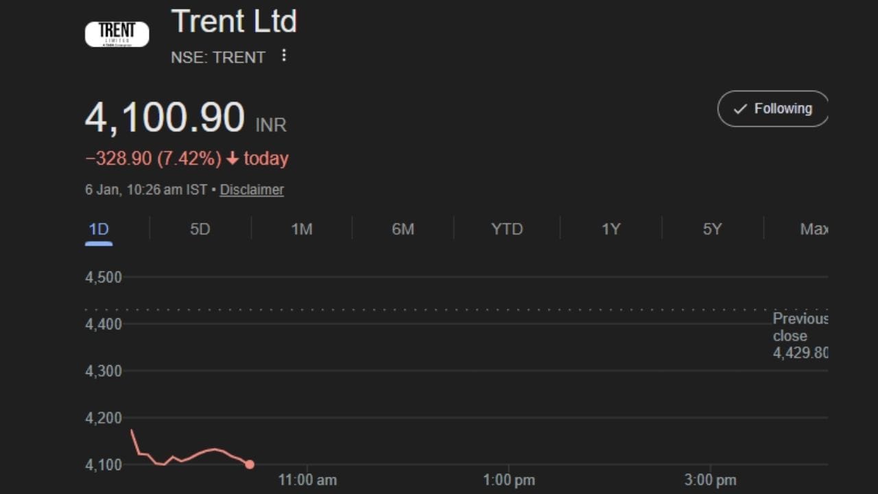 ટ્રેન્ટ લિમિટેડ (Trent Ltd)ના શેરમાં આજે ભારે દબાણ જોવા મળી રહ્યું છે. NSE પર 6 જાન્યુઆરીના રોજ સવારે 10:26 વાગ્યા સુધી ટ્રેન્ટનો શેર ₹4,100.90 પર ટ્રેડ થતો જોવા મળ્યો હતો, જેમાં તે અગાઉના બંધ ભાવની સરખામણીએ ₹328.90 એટલે કે 7.42% નો ઘટાડો નોંધાયો છે. દિવસ દરમિયાન શેરનું ઓપનિંગ ₹4,208.30 પર થયું હતું, જ્યારે અગાઉનો બંધ ભાવ ₹4,429.80 હતો, જે દર્શાવે છે કે આજે ટ્રેન્ટના શેરમાં તીવ્ર વેચવાલીનો માહોલ રહ્યો છે.