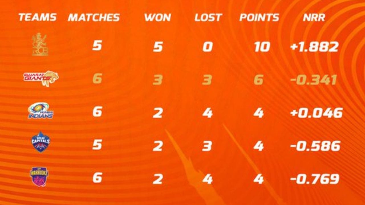 વુમન્સ પ્રીમિયર લીગ 2026ની 14મી મેચ ગુજરાત ટાઈટન્સે યુપી વોરિયર્સને 45 રનના મોટા અંતરથી હરાવ્યું છે. ગુજરાતની કેપ્ટન ગાર્ડનરે ટીમની બોલિંગના ખુબ વખાણ કર્યા હતા. તો ચાલો જોઈએ પોઈન્ટ ટેબલમાં શું ફેરફાર થયો છે