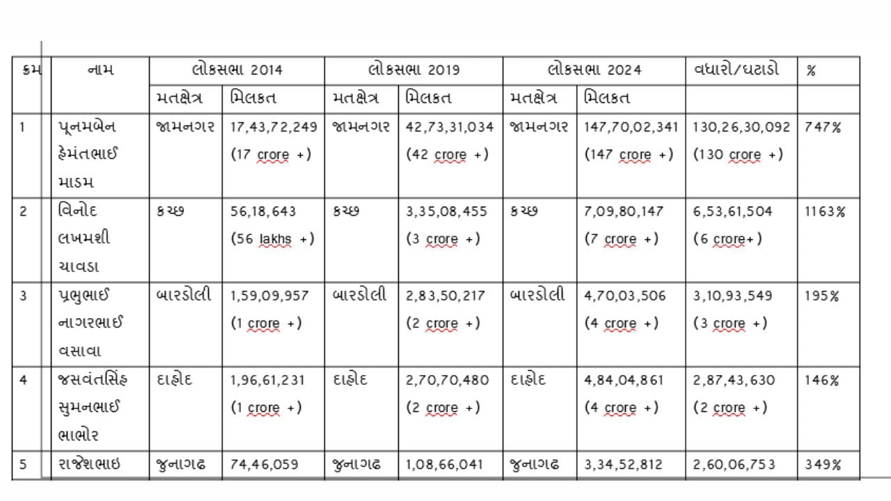 ADRના અહેવાલમાં વધુમાં જણાવવામાં આવ્યું છે કે છેલ્લા 10 વર્ષમાં રિપીટ થયેલા સાંસદોની સરેરાશ મિલકતમાં રૂ.17.36 કરોડનો વધારો થયો છે. 2014માં સાંસદોની સરેરાશ મિલકત રૂ.15.76 કરોડ હતી, જ્યારે 2024ની ચૂંટણી વખતે રજૂ કરાયેલા સોગંદનામા મુજબ આ સરેરાશ મિલકત વધીને રૂ.33.13 કરોડ સુધી પહોંચી છે.