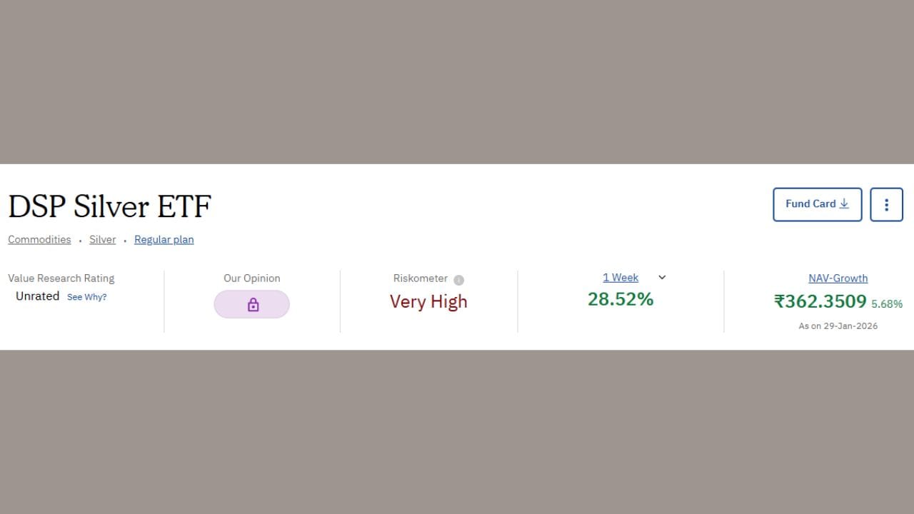 DSP Silver છેલ્લા એક અઠવાડિયામાં 28.52 ટકા રિટર્ન આપ્યું છે. તેની NVA (Net Asset Value) 297.75 છે.
