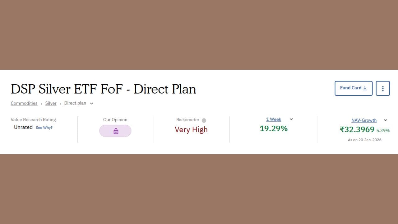 DSP Silver ETF છેલ્લા એક અઠવાડિયામાં 19.29 ટકા રિટર્ન આપ્યું છે. તેની NVA (Net Asset Value) 32.3969 છે.