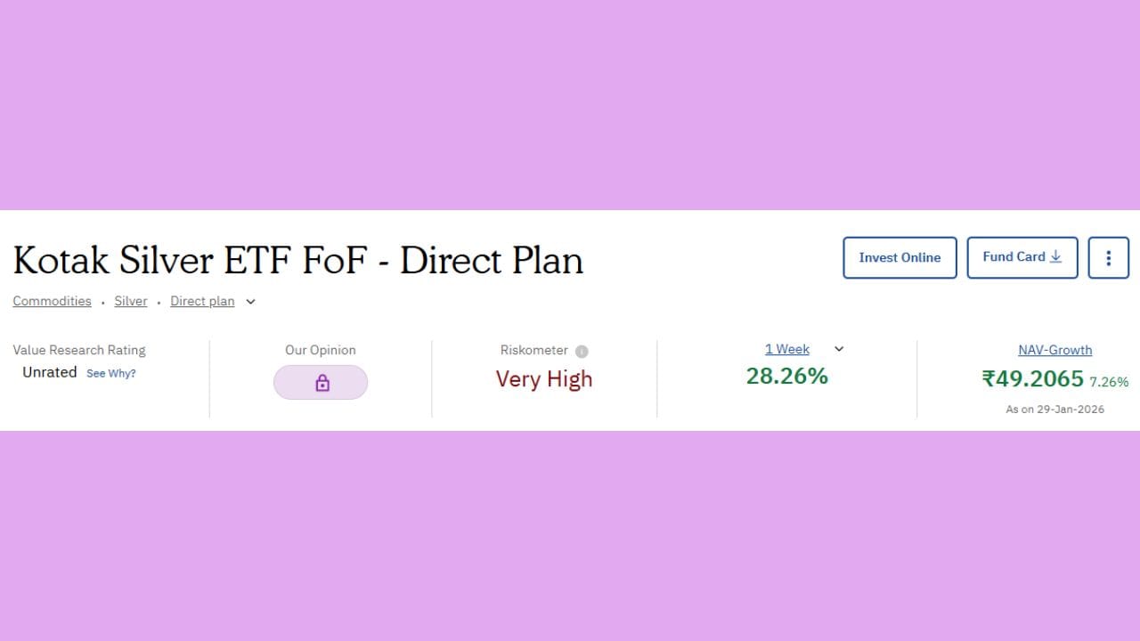 Zerodha Silver ETF એ છેલ્લા એક અઠવાડિયામાં 28.50% રિટર્ન આપ્યું છે.