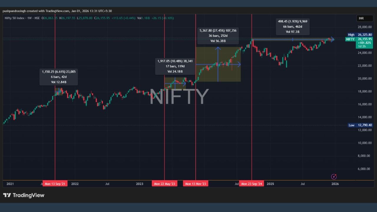 13 સપ્ટેમ્બર, 2021 ના ​​રોજ ઇન્ડિયા વિક્સ 8.7200 = અહીંથી, આગામી 42 દિવસમાં નિફ્ટી 6.61% વધ્યો.