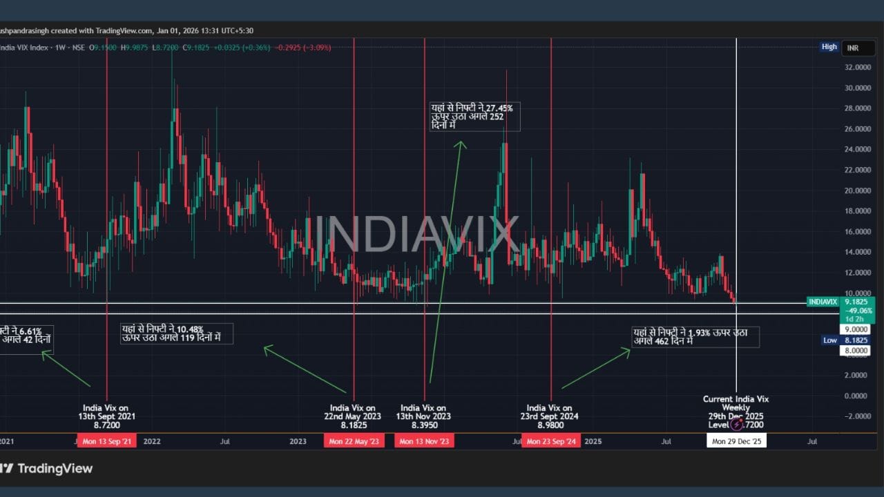 13 નવેમ્બર, 2023 ના રોજ ઇન્ડિયા વિક્સ 8.3950 = અહીંથી, આગામી 252 દિવસમાં નિફ્ટી 27.45% વધ્યો.