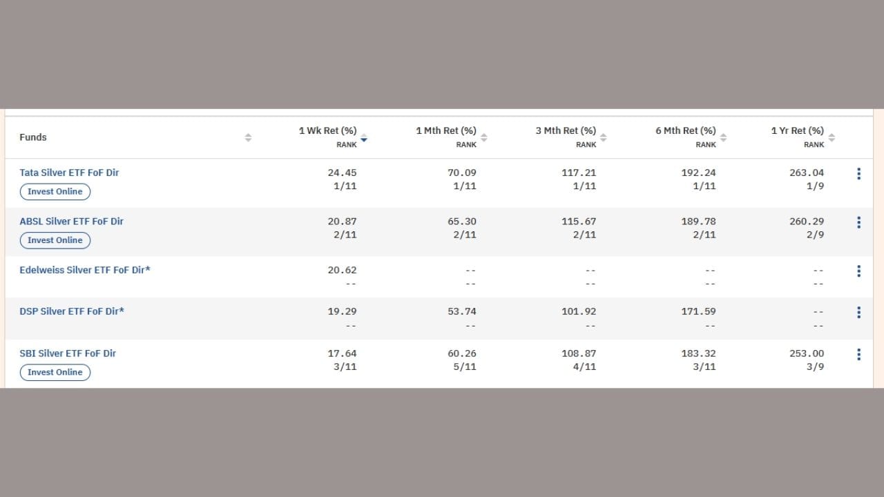 Silver ETFમાં આજે વાત કરીએ તો ટાટા સિલ્વર, આદિત્ય બિરલા સિલ્વર, Edelweiss Silver તેમજ DSP Silver અને SBI સિલ્વર ટોપ 5 કંપનીએ એક અઠવાડિયામાં વધારે રિટર્ન આપ્યું છે. તેમાં પ્રથમ નંબર પર ટાટા સિલ્વર કંપની રહી છે.