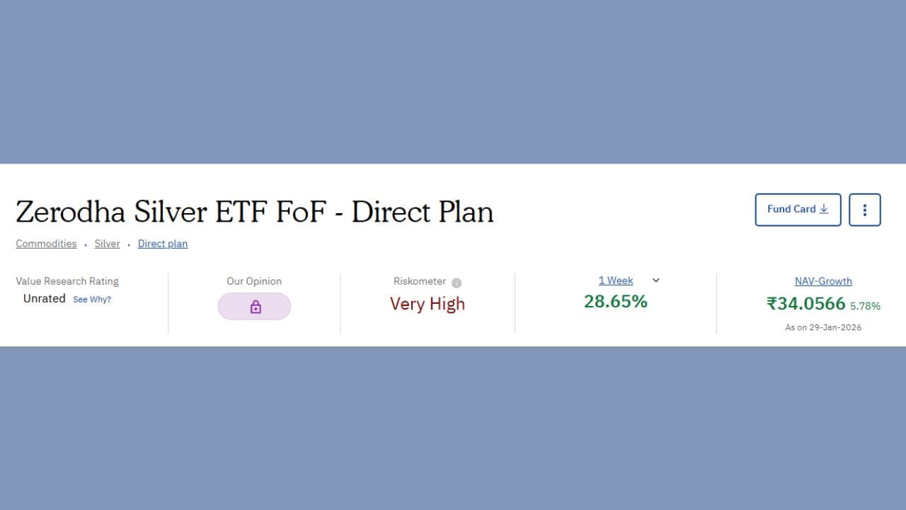 Zerodha Silver ETF FoF Dir એ છેલ્લા એક Week માં 28.65 ટકા રિટર્ન આપ્યું છે.