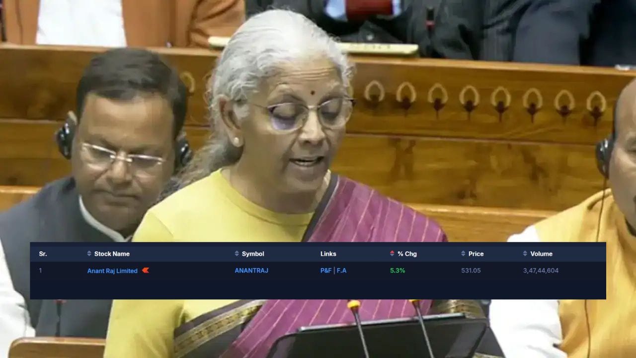 બજેટ ભાષણ પૂરું થતાની સાથે જ અનંત રાજ કંપનીમાં અંદાજે 18 અબજ 45 કરોડ રૂપિયાની ભારે ખરીદી જોવા મળી. આ દરમિયાન કંપનીના શેરોમાં લગભગ 5.3 ટકાનો ઝડપી ઉછાળો નોંધાયો. Anant Raj Ltd ના શેરમાં AI ડેટા સેન્ટર સેક્ટરમાં વધતી માંગને કારણે મજબૂત તેજી જોવા મળી રહી છે અને શેરનો ભાવ ₹532 સુધી પહોંચ્યો છે. યુનિયન બજેટ 2026 બાદ ડેટા સેન્ટર અને ઇન્ફ્રાસ્ટ્રક્ચર પર વધતા ફોકસને કારણે કંપનીના ગ્રોથ પ્રોસ્પેક્ટ્સ વધુ મજબૂત બન્યા છે.