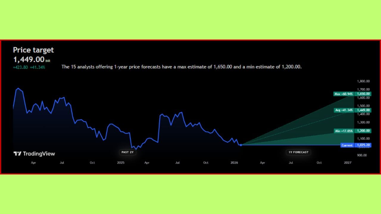 રવિવારે Birla Corporation Ltd નો સ્ટોક 3 ટકાની આસપાસના ઘટાડા સાથે 1025.20 ના સ્તર પર બંધ થયો છે. આનો અર્થ છે કે, અહીંથી સ્ટોકમાં અંદાજિત 60.7 ટકાના ઉછાળો જોવા મળી શકે છે.