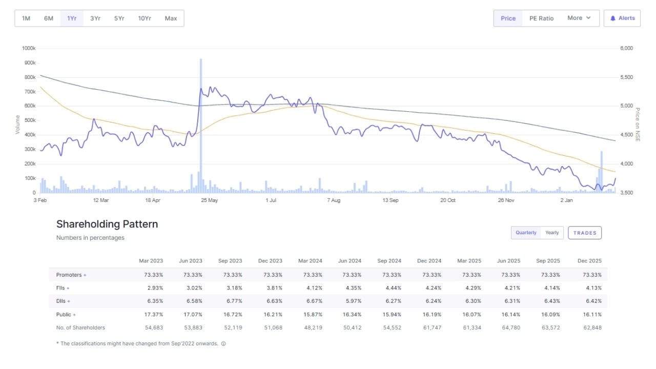 BASF India Ltdના શેરમાં મજબૂત તેજી જોવા મળી રહી છે. કંપનીનો શેર ભાવ ₹3,754 પર ટ્રેડ થઈ રહ્યો છે અને તેમાં 3.43 ટકાનો વધારો નોંધાયો છે. BASF Indiaનું માર્કેટ કેપ ₹16,249 કરોડ છે, જ્યારે સ્ટોકનું P/E રેશિયો 42.3 છે, જે રોકાણકારોની ઊંચી અપેક્ષાઓ દર્શાવે છે. કંપનીનું બુક વેલ્યુ ₹881 છે અને ROCE 18 ટકા તથા ROE 13.7 ટકા નોંધાયું છે. શેરનો 52-વિક હાઈ ₹5,424 અને લો ₹3,523 રહ્યો છે.