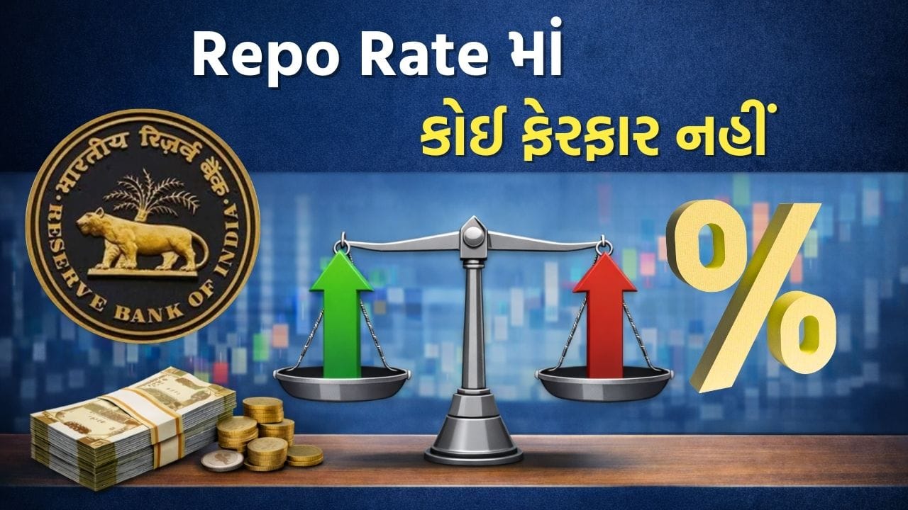 રિઝર્વ બેંક ઓફ ઈન્ડિયા (RBI) એ આ વખતની નાણાકીય નીતિ સમીક્ષા દરમિયાન રેપો રેટમાં કોઈ ફેરફાર કર્યો નથી. RBIના ગવર્નર સંજય મલ્હોત્રાએ શુક્રવારે જાહેરાત કરી હતી કે રેપો રેટ 5.25 ટકા પર યથાવત રાખવામાં આવ્યો છે. આ નિર્ણયના પરિણામે લોનના વ્યાજ દરોમાં કોઈ ફેરફાર થવાનો નથી, જેના કારણે ગ્રાહકોને તરત કોઈ રાહત મળવાની નથી.