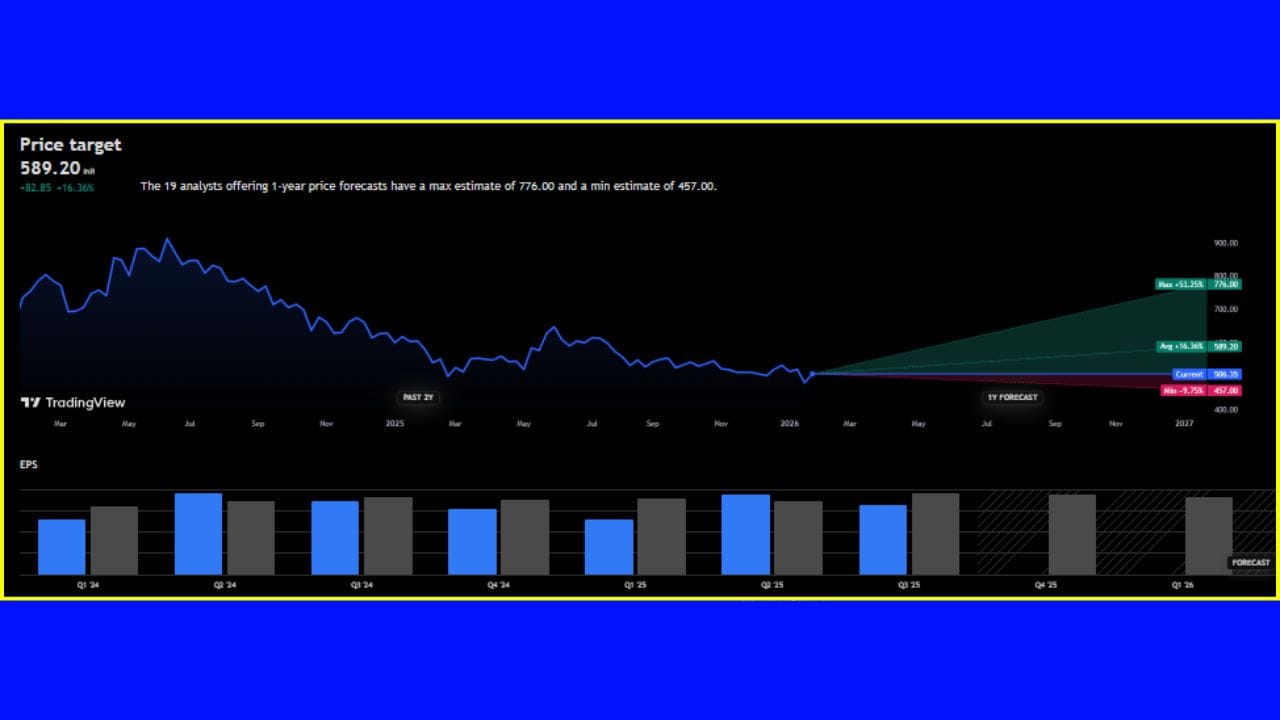 બીજું કે, આ મોટી જાહેરાતથી કન્ટેનર કોર્પોરેશન ઓફ ઇન્ડિયા લિમિટેડ (CONCOR) નો શેર ચર્ચામાં રહેશે. CONCOR નો શેર ₹507.15 પર ટ્રેડ થઈ રહ્યો છે, જે આજે +₹4.85 (+0.94%) જેટલો વધ્યો છે. 19 વિશ્લેષકોના મતે, આગામી 1 વર્ષમાં આ શેરનો સરેરાશ ભાવ ₹589.20 સુધી પહોંચી શકે છે, જેમાં મહત્તમ અંદાજ ₹776.00 અને લઘુત્તમ ₹457.00 છે.