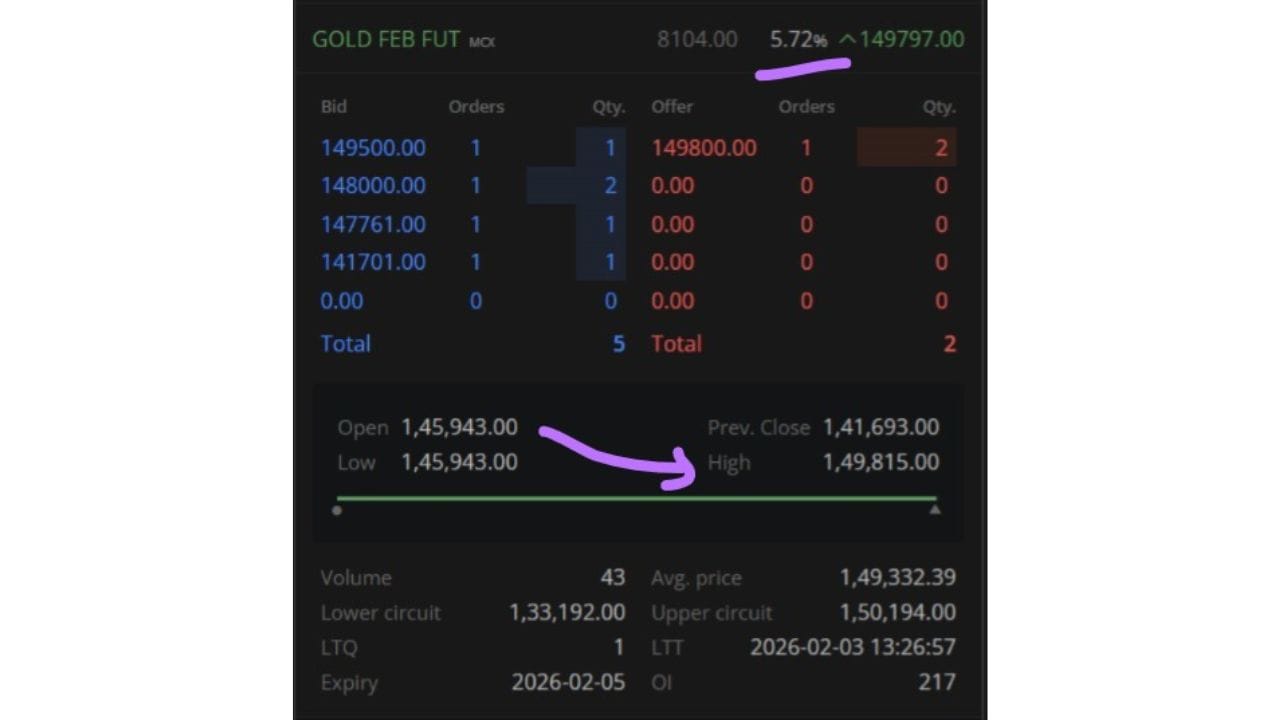 અગાઉના સત્રમાં લગભગ એક મહિનાના નીચલા સ્તરને સ્પર્શ્યા પછી સોનાનો ભાવ 3.7% વધીને $4,837.16 પ્રતિ ઔંસ થયો. એપ્રિલ ડિલિવરી માટે યુએસ સોનાનો વાયદો 4.5% વધીને $4,859.30 પ્રતિ ઔંસ થયો. હાજર ચાંદીનો ભાવ 5.9% વધીને $84.09 પ્રતિ ઔંસ થયો.
