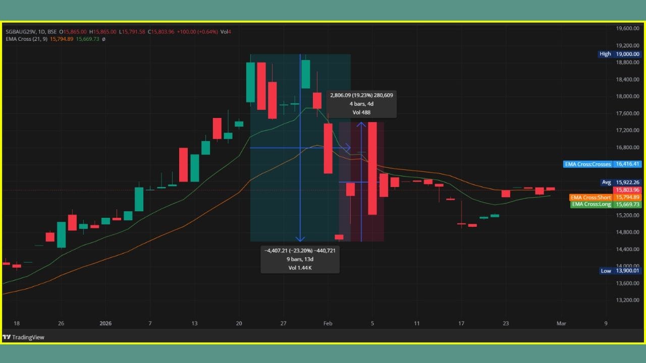 આ ચાર્ટમાં સોવરિન ગોલ્ડ બોન્ડ (SGB)ની કિંમતોમાં મોટા રોકાણકારોને કારણે ભારે ઉતાર-ચઢાવ જોવા મળ્યો છે. કિંમત પહેલા ઝડપથી વધીને ₹19,000 ના હાઈ (High) સુધી પહોંચી હતી, જ્યાં માત્ર 4 દિવસમાં +₹2,806.09 એટલે કે +19.23% નો ઉછાળો આવ્યો હતો પરંતુ ત્યારબાદ મોટા ખેલાડીઓના પ્રોફિટ બુકિંગને કારણે -₹4,407.21 એટલે કે -23.20% નો ઘટાડો નોંધાયો અને કિંમત લગભગ ₹14,600 સુધી આવી ગઈ હતી.