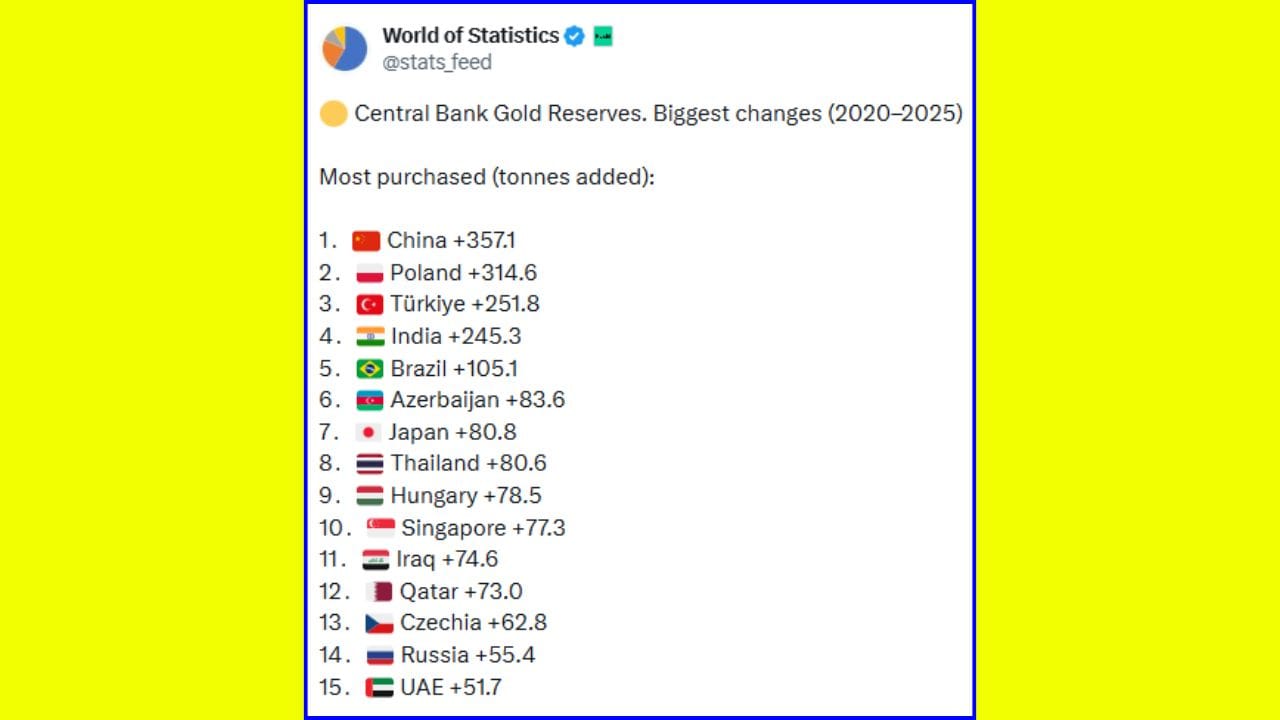 વર્ષ 2020 થી 2025 દરમિયાન સેન્ટ્રલ બેંકના ગોલ્ડ રિઝર્વમાં થયેલા ફેરફારો મુજબ, સૌથી વધુ સોનું ખરીદનારા દેશોમાં ચીન 357.1 ટન સાથે પ્રથમ ક્રમે છે. ત્યારબાદ પોલેન્ડ (+314.6), તુર્કી (+251.8) અને ભારત (+245.3) એ નોંધપાત્ર ખરીદી કરી છે. 