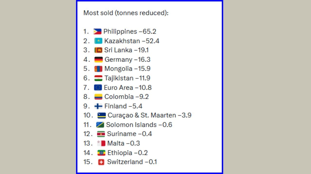 World of Statistics ની એક ટ્વીટ અનુસાર, વિશ્વના બીજા દેશોએ તેમના સોનાના ભંડાર (Gold Reserves) માં મોટો ઘટાડો કર્યો છે. આ યાદીમાં ફિલિપાઈન્સ સૌથી આગળ છે, જેણે પોતાના ભંડારમાં 65.2 ટનનો ઘટાડો નોંધાવ્યો છે. ત્યારબાદ કઝાકિસ્તાન 52.4 ટન સાથે બીજા ક્રમે છે. 