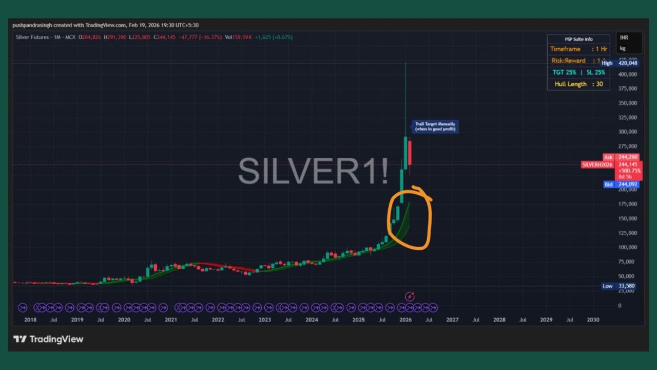એમસીએક્સ પર ચાંદીએ લગભગ 4,20,000 રૂપિયાનું ઓલ ટાઈમ હાઈ લેવલ સ્પર્શ્યું હતું. ત્યારબાદ તેમાં ભારે ઘટાડો આવ્યો અને ભાવ ઘટીનેને અંદાજે 2,29,000 રૂપિયાના સ્તર સુધી પહોંચી ગયા.