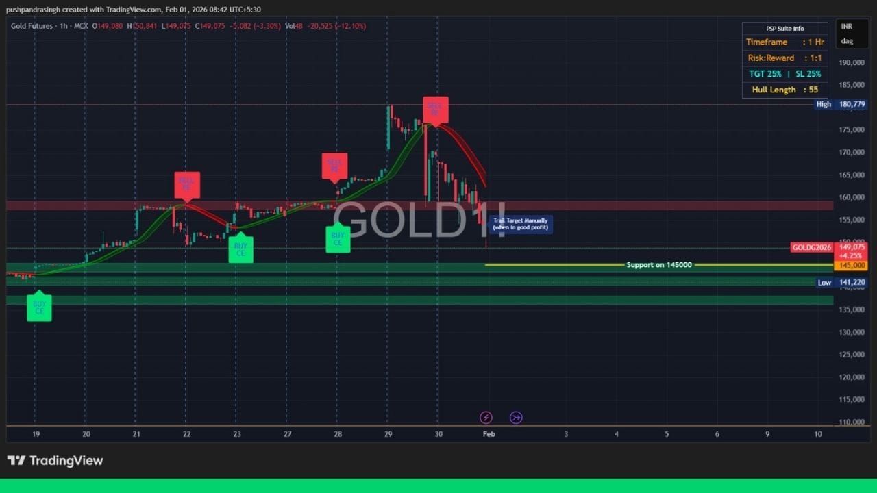 ચાર્ટ પર સૌથી મહત્વની બાબત એ છે કે અનેક કલાકો સુધી Gold ના candles નું Close અને Low લગભગ એકસરખું રહ્યું છે. ટેકનિકલ એનાલિસિસમાં આ પેટર્ન ખૂબ જ strong selling pressure બતાવે છે. એટલે કે દરેક કલાકે ખરીદદારો ભાવ ઉંચો રાખવામાં નિષ્ફળ રહ્યા અને અંતે sellers એ પૂરેપૂરો કાબુ મેળવી લીધો. આ પ્રકારની price action સામાન્ય રીતે આગળ વધુ downside માટે માર્ગ ખોલે છે.