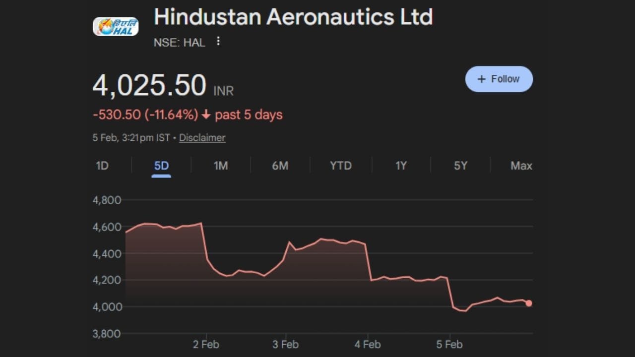 બુધવારે National Stock Exchange of India (NSE) પર HAL નો શેર ₹4,217.10 પર બંધ થયો હતો. પરંતુ નકારાત્મક સમાચાર વચ્ચે ગુરુવારે તે ₹4,121.00 પર ખુલ્યો અને દિવસ દરમિયાન ઘટીને ₹3,952.00 સુધી પહોંચી ગયો. આ રીતે, એક જ દિવસમાં રોકાણકારોને પ્રતિ શેર અંદાજે ₹265 જેટલું નુકસાન થયું. છેલ્લા પાંચ ટ્રેડિંગ સત્રોમાં HAL ના શેરમાં કુલ 13% થી વધુનો ઘટાડો નોંધાયો છે.
