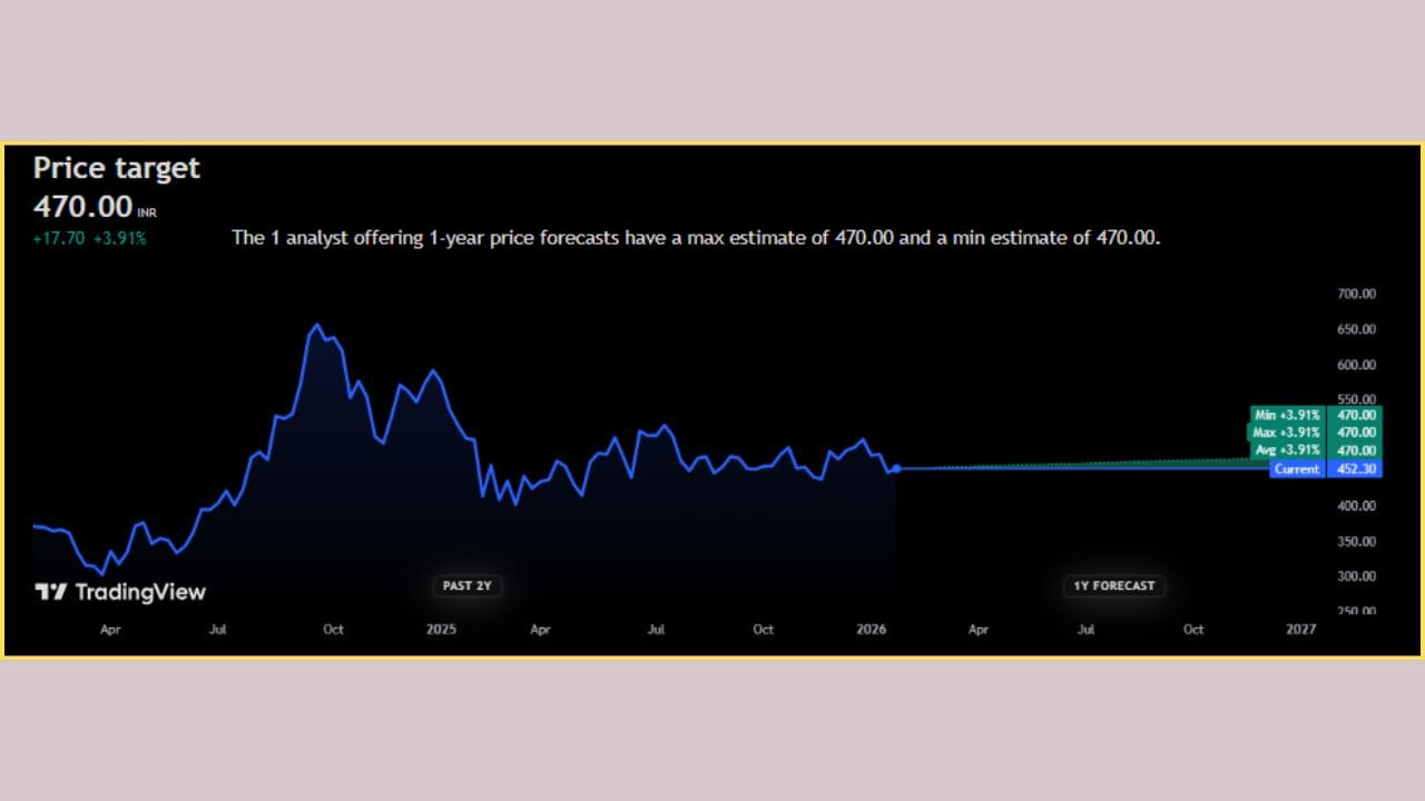 હિમાદ્રી સ્પેશિયાલિટી કેમિકલ લિમિટેડ (HSCL) નો શેર્સ તાજેતરમાં રોકાણકારોમાં ચર્ચાનું કેન્દ્ર બન્યા છે. આ શેરની વર્તમાન કિંમત અંદાજે ₹453.60 ની આસપાસ છે, જેમાં તાજેતરના સત્રમાં લગભગ 1.55 ટકાનો ઘટાડો નોંધાયો છે. વિશ્લેષકોના જણાવ્યા અનુસાર, આ શેરમાં 1 વર્ષની અંદાજિત ટાર્ગેટ પ્રાઇસ (Target Price) ₹470 જણાવવામાં આવી છે, જે વર્તમાન સ્તરથી મર્યાદિત પરંતુ સકારાત્મક સંભાવના તરફ સંકેત કરે છે.