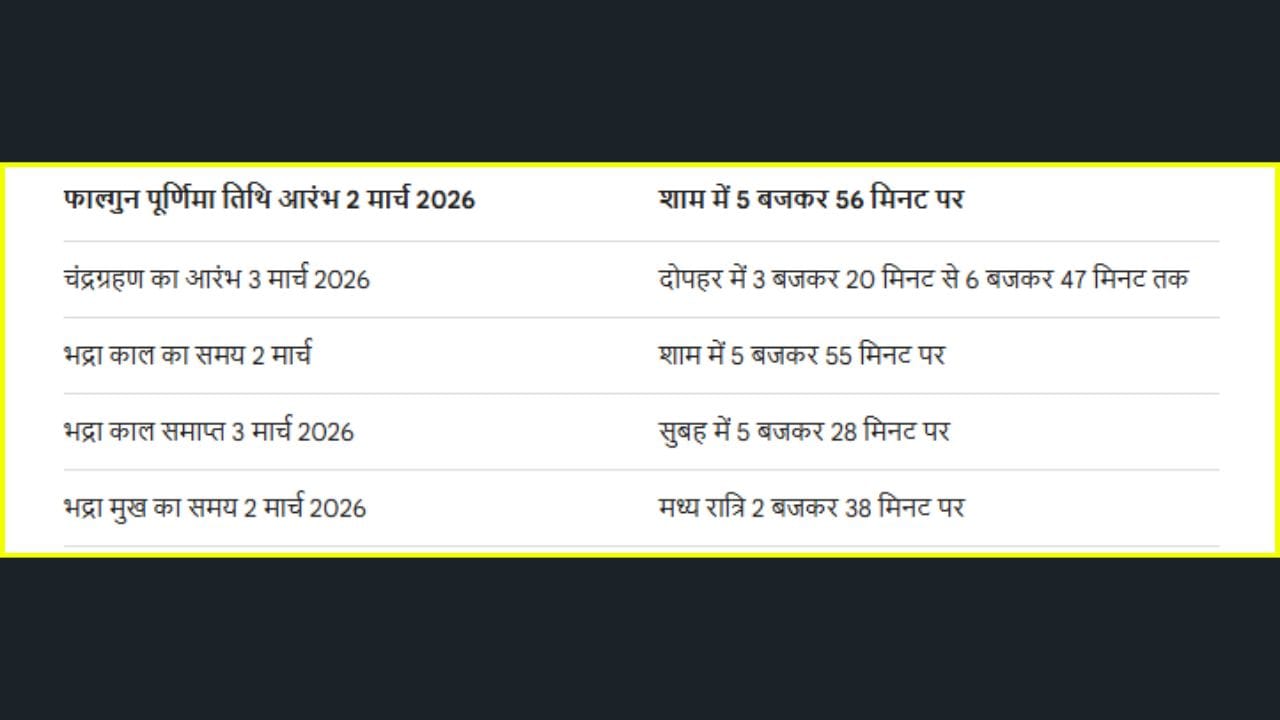 વર્ષ 2026માં ફાલ્ગુન પૂર્ણિમા તિથિનો પ્રારંભ 2 માર્ચના રોજ સાંજે 5:56 વાગ્યે થશે. આ દરમિયાન ભદ્રા કાલનો સમય 2 માર્ચ સાંજે 5:55 વાગ્યે શરૂ થશે અને 3 માર્ચ સવારે 5:28 વાગ્યે સમાપ્ત થશે, જ્યારે ભદ્રા મુખનો સમય 2 માર્ચની મધ્યરાત્રિએ 2:38 વાગ્યે રહેશે. આ તહેવાર પર વિશેષ ખગોળીય ઘટના તરીકે 3 માર્ચ 2026 ના રોજ બપોરે 3:20 વાગ્યાથી સાંજે 6:47 વાગ્યા સુધી ચંદ્રગ્રહણ પણ જોવા મળશે. 